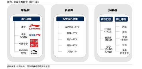 2022年李寧研究報(bào)告 運(yùn)動(dòng)行業(yè)成長(zhǎng)與國(guó)產(chǎn)品牌的新機(jī)遇